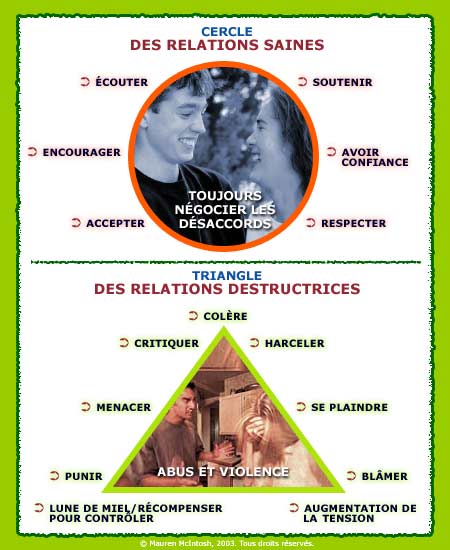 Le cercle des relations saines et le triangle des relations destructives